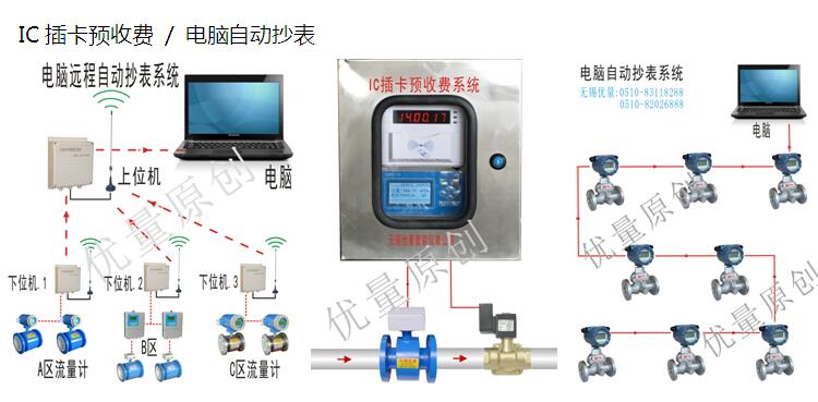 气体流量计无线GPRS远程抄表系统